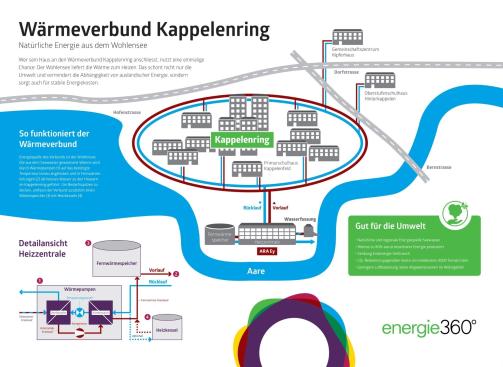 Wärmeverbund Kappelenring